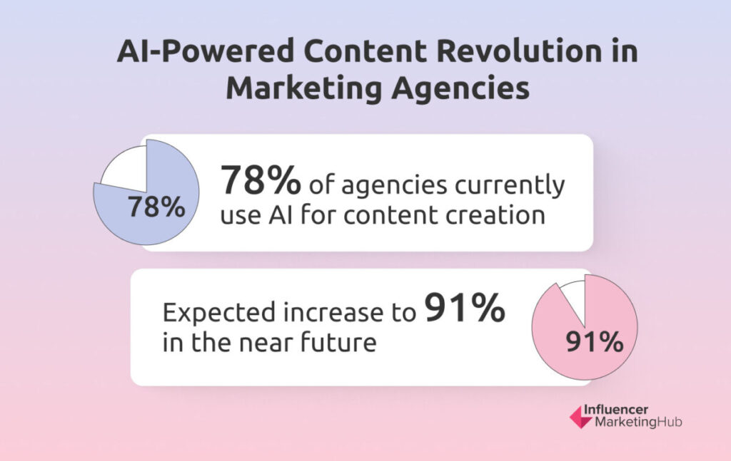AI-Powered Content Revolution / Marketing Agencies