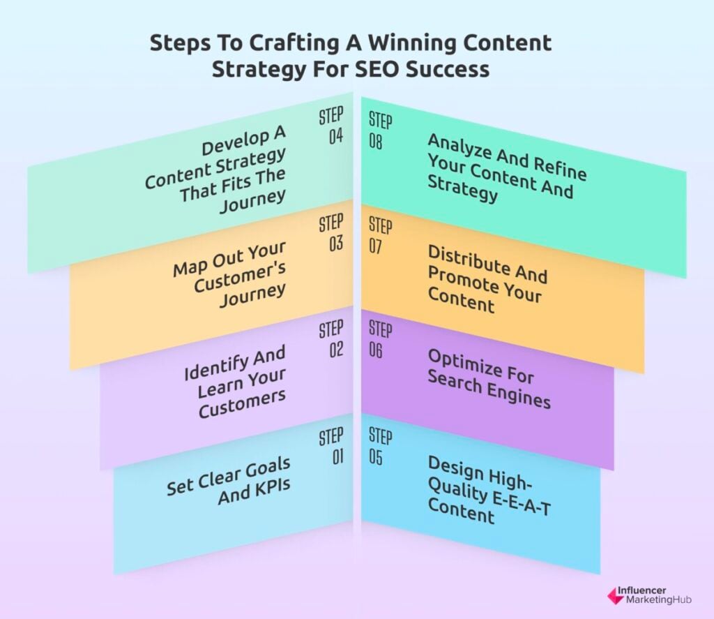 Steps to Crafting a Winning Content Strategy for SEO Success