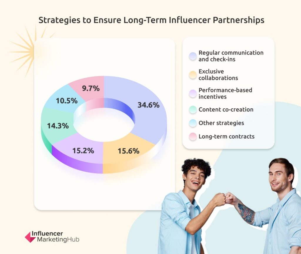 Strategies to Ensure Long-Term Influencer Partnerships