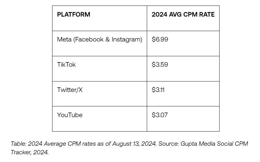 Platform average CPM