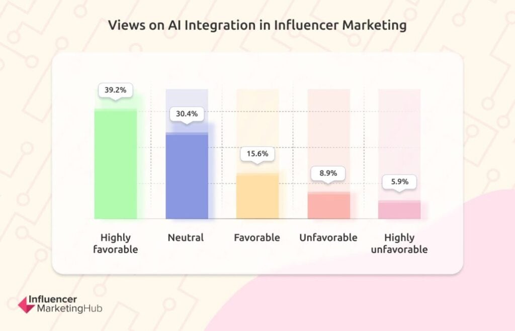 Views on AI Integration in Influencer Marketing
