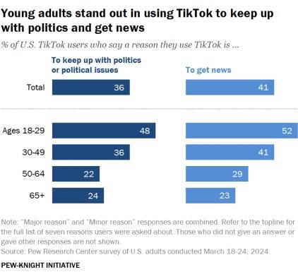Young Adults Use TikTok to Stay Informed on Politics and News