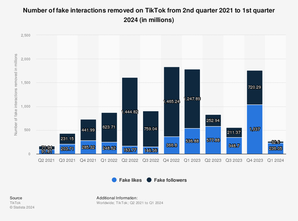 fake interactions removed TikTok Statista