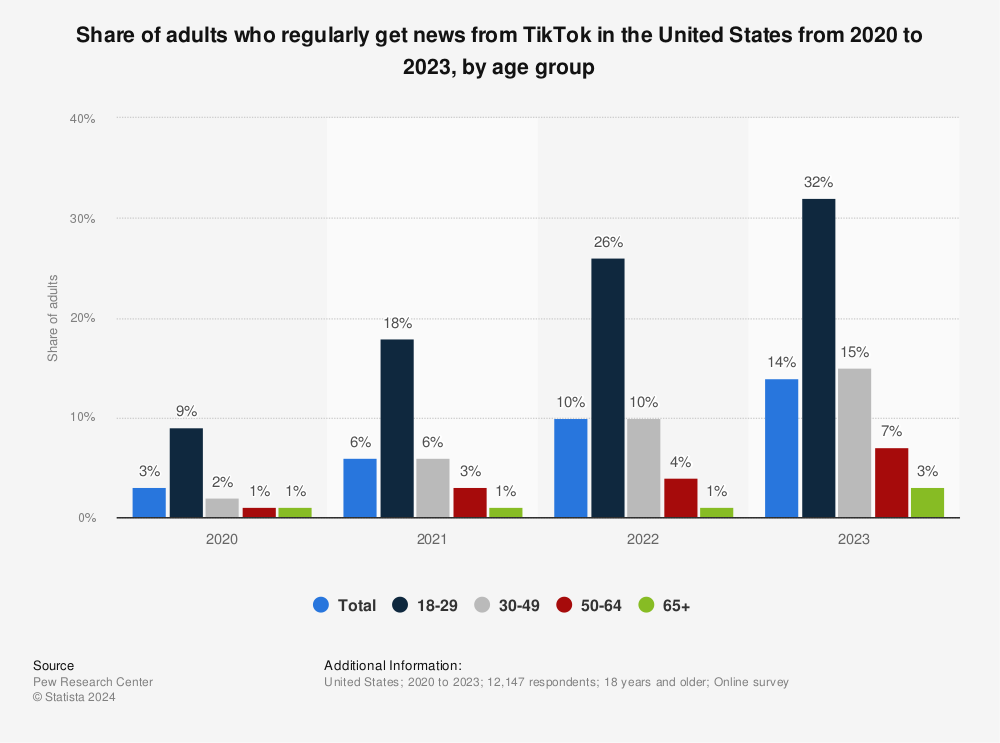 Share of adults who regularly get news from TikTok US | Statista