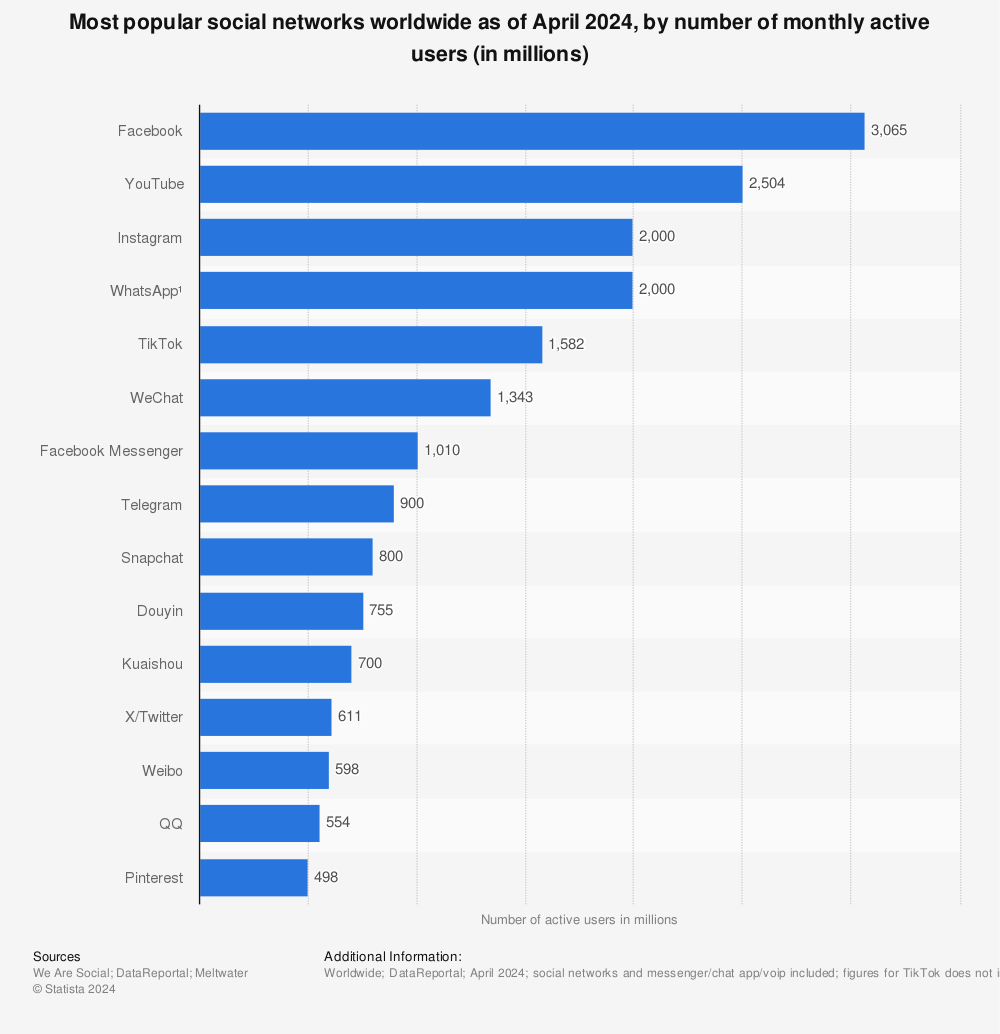 Statistic: Most popular social networks worldwide as of April 2024, by number of monthly active users (in millions) | Statista