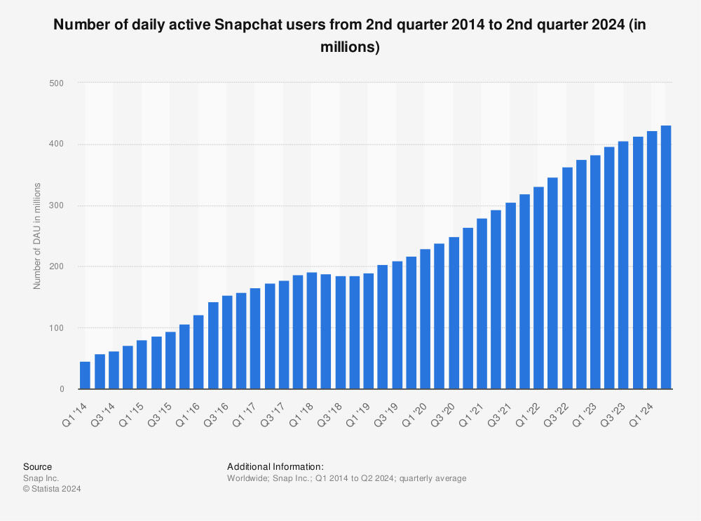 Statistic: Number of daily active Snapchat users from 1st quarter 2014 to 3rd quarter 2022 (in millions) | Statista