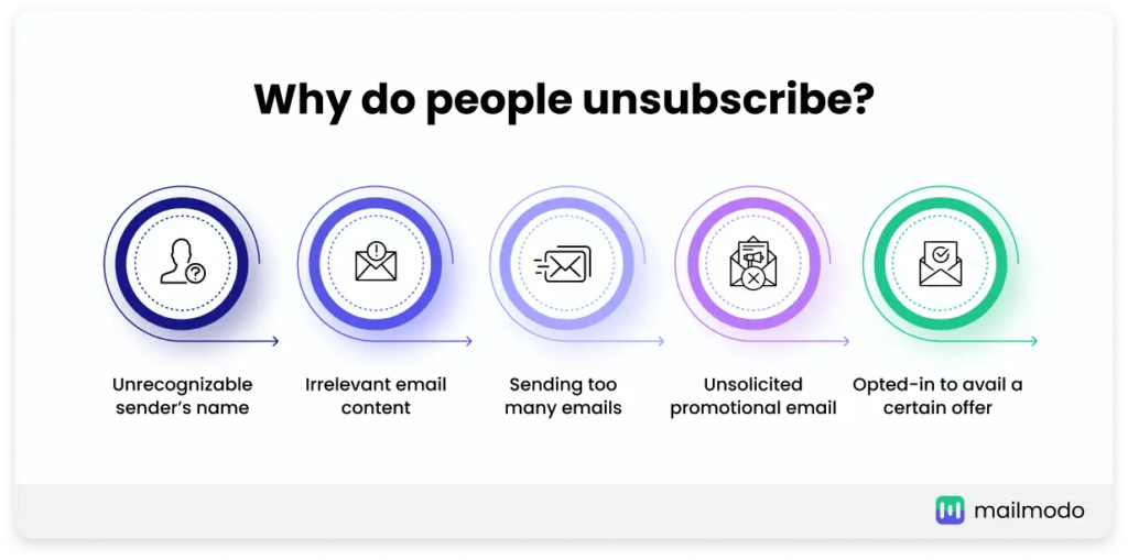 Unsubscribe Rate