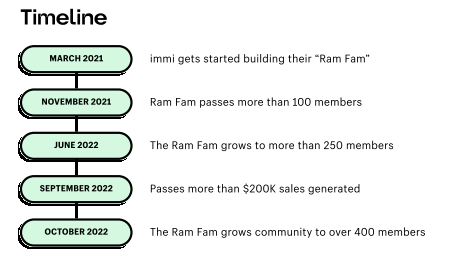 Immi’s Collabs success timeline