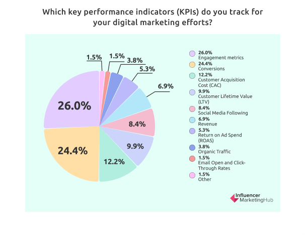 KPI for Digital Marketing Efforts