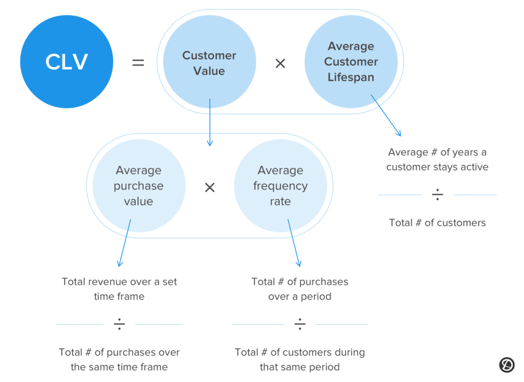 Customer Lifetime Value